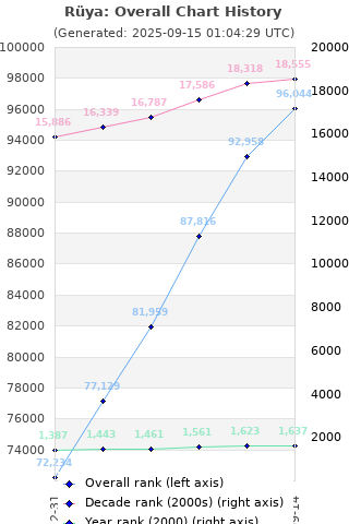 Overall chart history