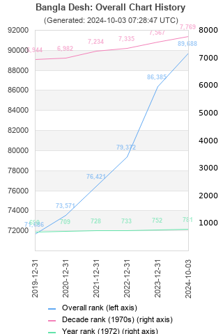 Overall chart history