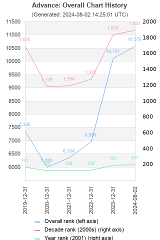 Overall chart history