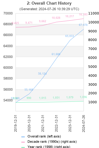 Overall chart history