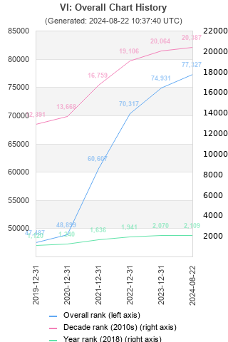 Overall chart history