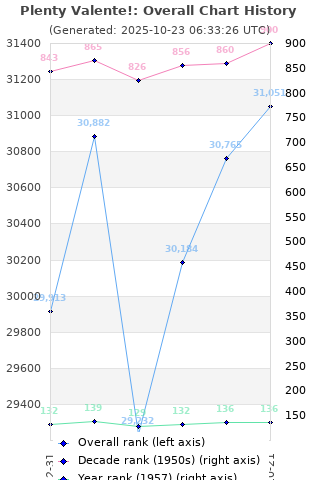 Overall chart history