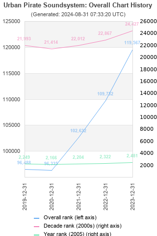 Overall chart history