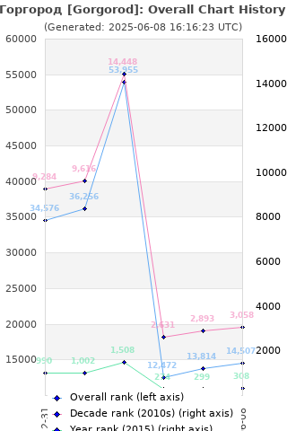 Overall chart history