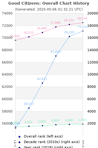Overall chart history