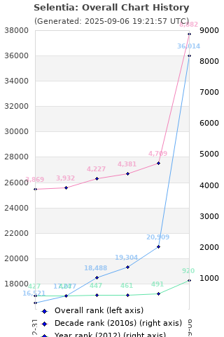 Overall chart history