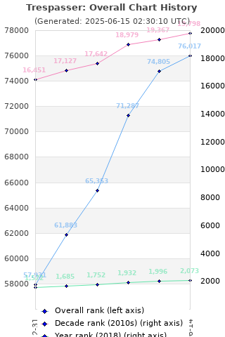 Overall chart history