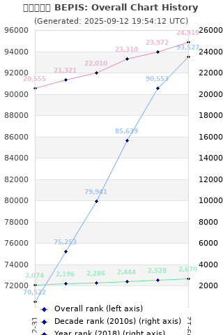 Overall chart history