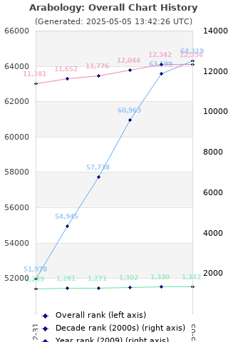 Overall chart history