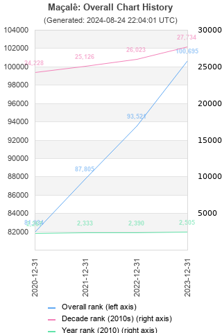 Overall chart history