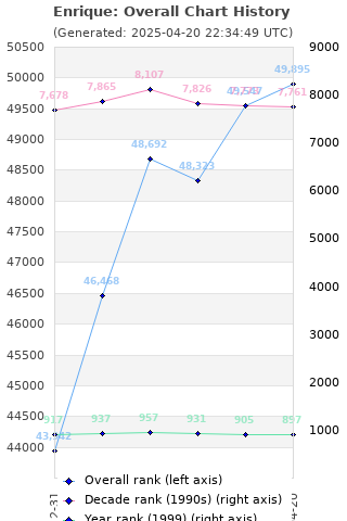 Overall chart history