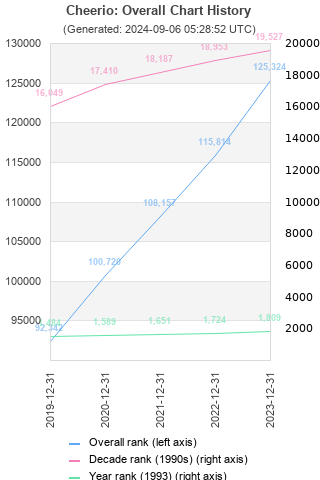 Overall chart history