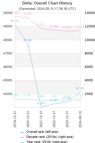 Overall chart history