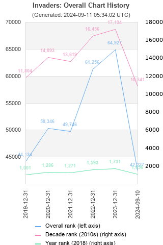 Overall chart history