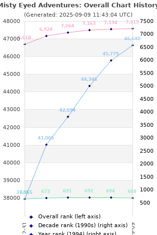 Overall chart history