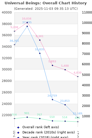 Overall chart history