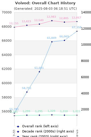Overall chart history