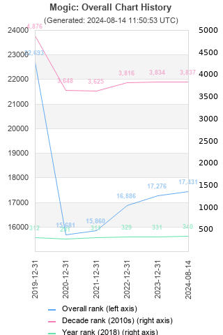 Overall chart history