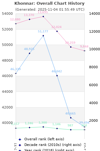 Overall chart history