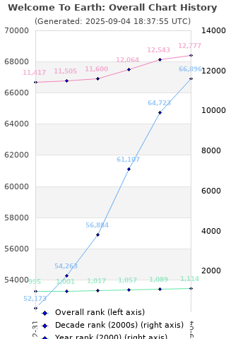 Overall chart history