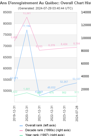 Overall chart history