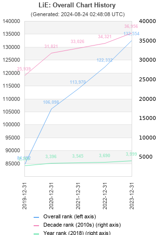 Overall chart history