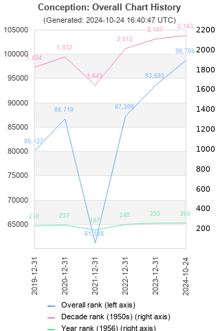 Overall chart history