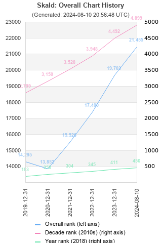 Overall chart history