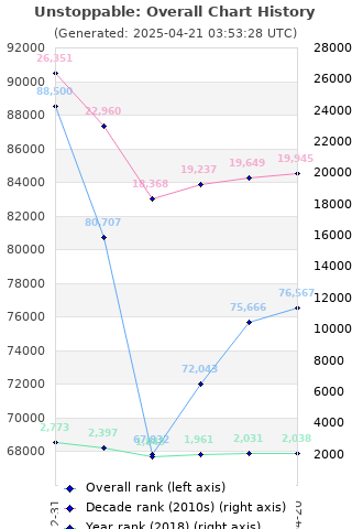Overall chart history