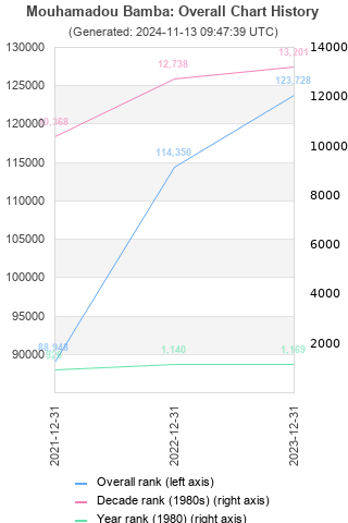 Overall chart history