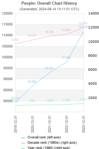 Overall chart history