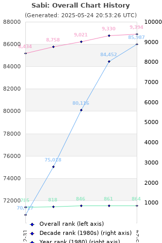 Overall chart history