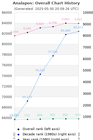 Overall chart history