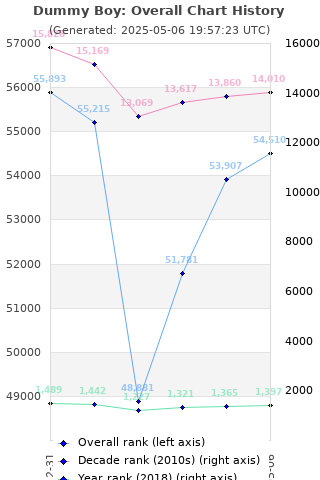 Overall chart history