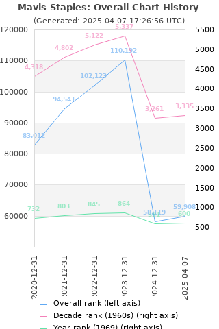 Overall chart history