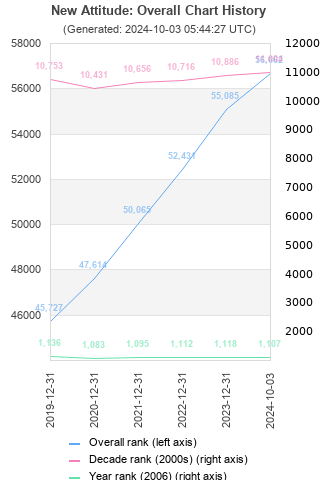 Overall chart history