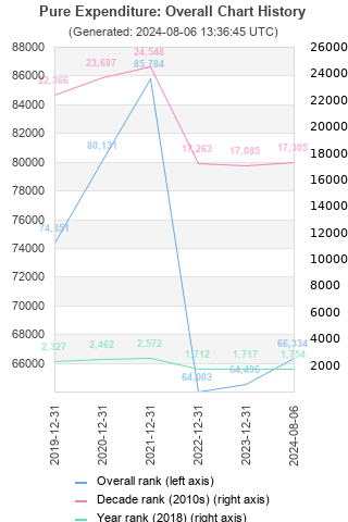 Overall chart history