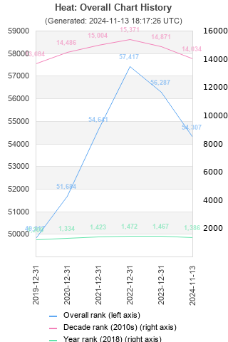 Overall chart history