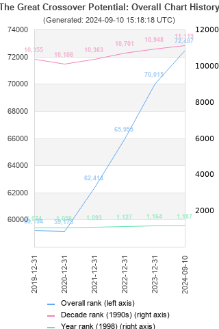 Overall chart history