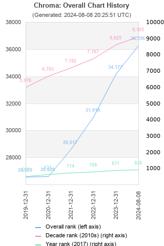 Overall chart history