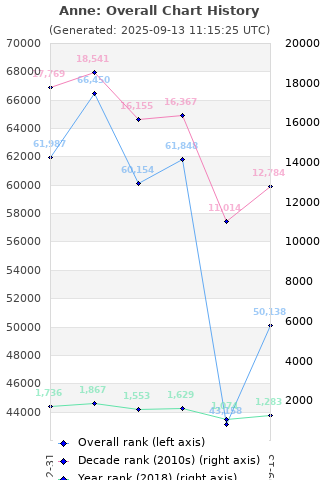 Overall chart history