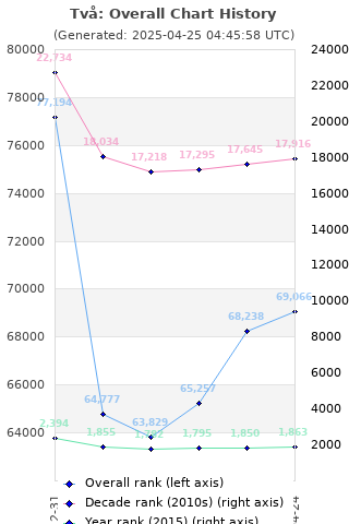 Overall chart history