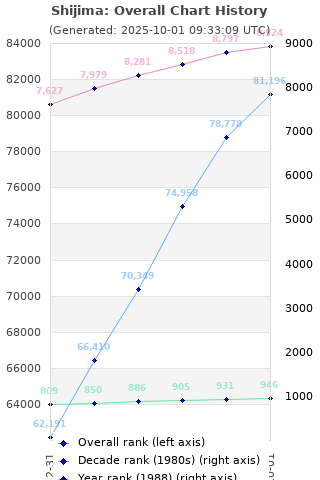 Overall chart history