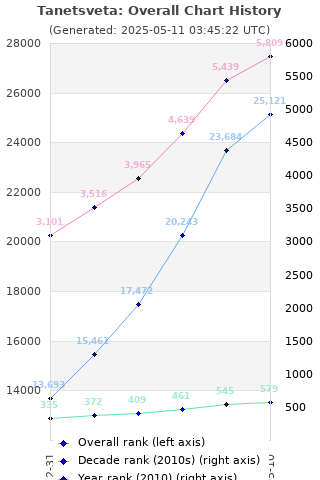 Overall chart history