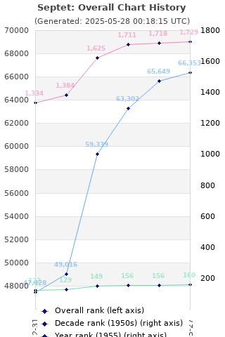 Overall chart history