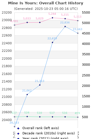Overall chart history