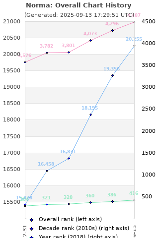 Overall chart history