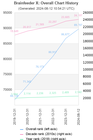 Overall chart history