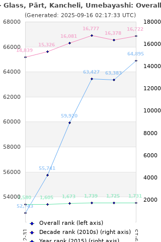 Overall chart history