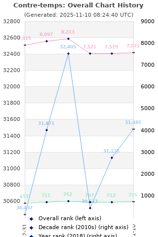 Overall chart history